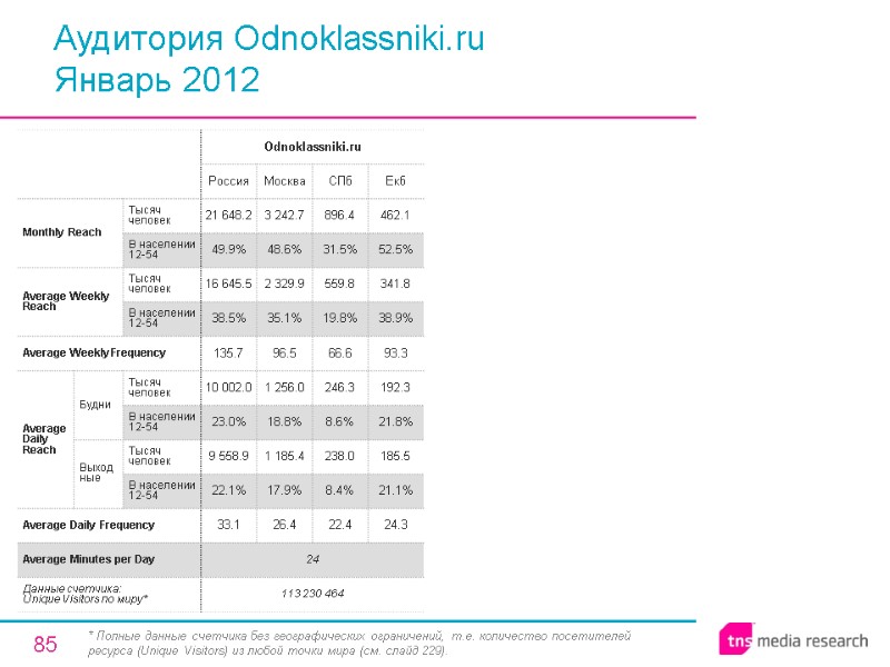 85 Аудитория Odnoklassniki.ru Январь 2012 * Полные данные счетчика без географических ограничений, т.е. количество